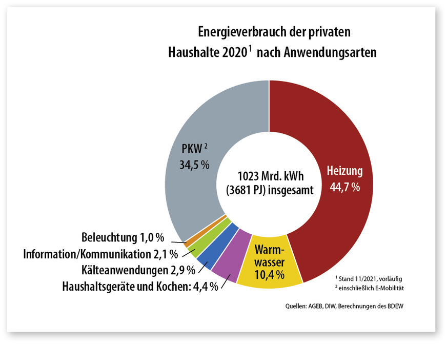 2 Mehr als die Hälfte des Energieverbrauchs in deutschen Haushalten geht zu Lasten der Wärmebereitstellung (Heizen und Warmwasser); ein Drittel fließt in den Verkehrssektor.
