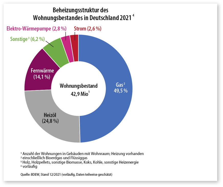 3 Bis der Wohnungsbestand komplett mit regenerativer Energie versorgt wird, gehen wohl noch einige Jahre ins Land. Im Jahr 2021 lag der Anteil der Wärmepumpen bei lediglich 2,8 Prozent. Da hat auch die Wohnungswirtschaft noch vieles nachzuholen.