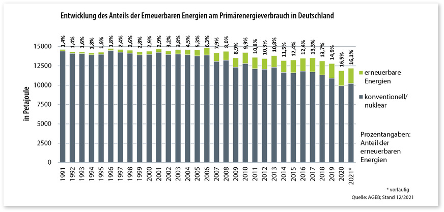4 Die IREBS-Studie propagiert, vordringlich in den Ausbau der erneuerbaren Energien zu investieren – deren Anteil am Primärenergieverbrauch trägt mit 6,25 % bis auf Weiteres aber kaum dazu bei, die THG-Emissionen spürbar zu reduzieren. Auf deren verordneten Ausbau zu warten und sich solange mit Sanierungen im EH 70-Standard zu begnügen, zeugt von wenig Einsicht des GdW in die Dringlichkeit der THG-Reduktion zum Erreichen der Klimaschutzziele.