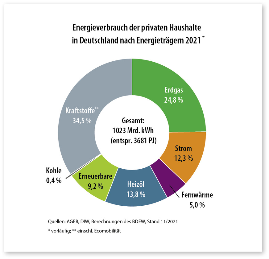 5 Nur etwa ein Zehntel des Energieverbrauchs bezogen die deutschen Haushalte 2021 aus erneuerbaren Energien – wer in ungedämmten und fossil beheizten Altbauten aus der Zeit vor 1979 wohnt, kann von so einem Anteil bis auf Weiteres nur träumen.