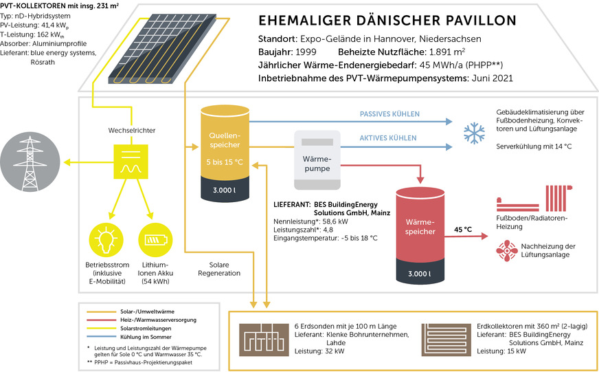 Hydraulikschema der PVT-Wärmepumpenanlage im Dänischen Pavillon