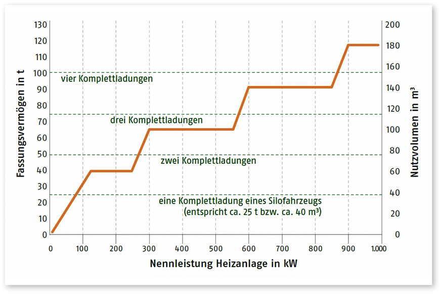 Vom Deutschen Energieholz- und Pellet-Verband empfohlenes Volumen von Pelletslagern in ­Abhängigkeit von der Nennleistung der Heizanlage