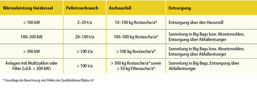 Empfehlungen zur Entsorgung von Holzasche: Der durchschnittliche Aschegehalt von Pellets der Qualitätsklasse ENplus A1 liegt bei 0,3 Prozent, maximal sind 0,7 Prozent zulässig. Für die in größeren Kesselanlagen nutzbare Qualitätsklasse ENplus A2 liegt der Grenzwert bei 1,2 Prozent Asche.