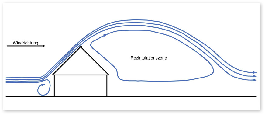 1 Qualitative Darstellung der Rezirkulationszone eines alleine stehenden Gebäudes.