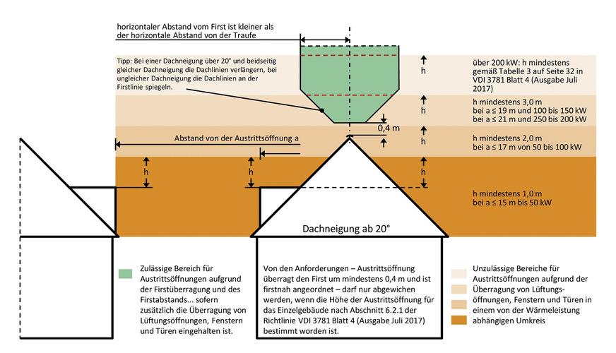 2 Zulässige Lage der Austrittsöffnung eines Schornsteins bei einer Dachneigung ab einschließlich 20 Grad. Gültig für Festbrennstofffeuerungen, die nach dem 31. Dezember 2021 errichtet werden.