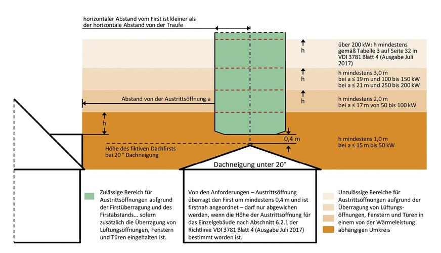 3 Zulässige Lage der Austrittsöffnung eines Schornsteins bei einer Dachneigung kleiner 20 Grad. Gültig für Festbrennstofffeuerungen, die nach dem 31. Dezember 2021 errichtet werden.