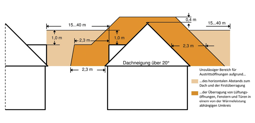 4 Zulässige Lage der Austrittsöffnung eines Schornsteins bei einer Dachneigung ab 20 Grad. Gültig für Festbrennstofffeuerungen, die vor dem 1. Januar 2022 errichtet und in Betrieb genommen und danach wesentlich geändert wurden.