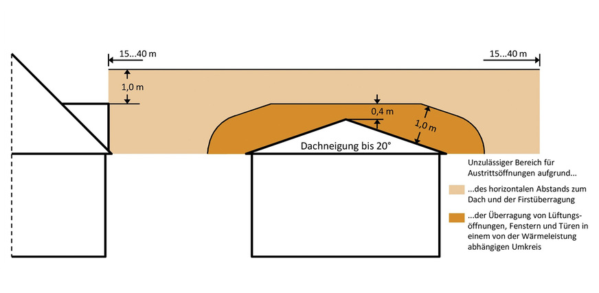 5 Zulässige Lage der Austrittsöffnung eines Schornsteins bei einer Dachneigung bis einschließlich 20 Grad. Gültig für Festbrennstofffeuerungen, die vor dem 1. Januar 2022 errichtet und in Betrieb genommen und danach wesentlich geändert wurden.