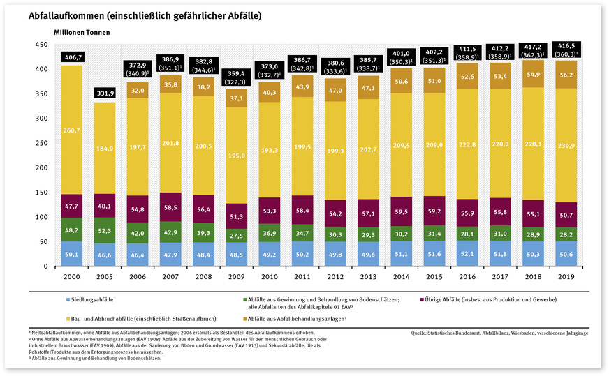 Der Bausektor ist der ressourcen- und abfallintensivste Wirtschaftsbereich in Deutschland. Rund 55 Prozent des gesamten Abfallaufkommens entfallen auf Bau- und Abbruchabfälle (gelb markiert).