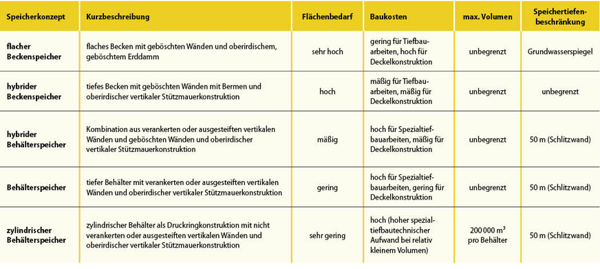 Vergleich der Speicherkonzepte