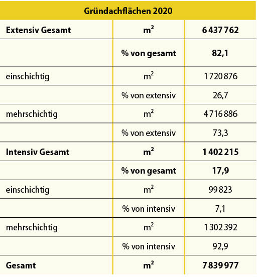 Knapp acht Millionen&nbsp; Quadratmeter Gründach kamen im Jahr 2020 dazu.