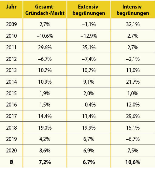 Bei Gründächern gab es ein Auf und Ab. Nun sind seit einigen Jahren stabile Zuwächse zu verzeichnen.