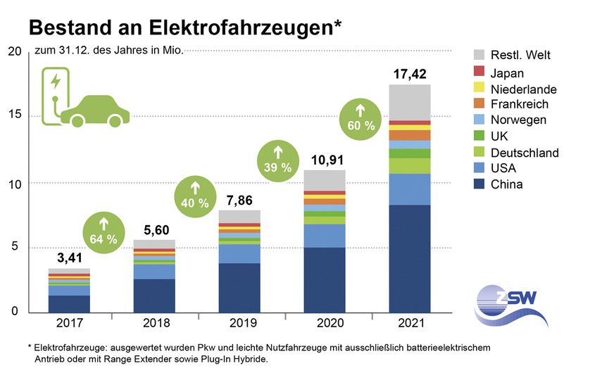 Seit Jahren nimmt der Weltbestand an Autos fast genau um ein Auto pro Sekunde zu – das Gute daran: Die Elektromobilität nimmt mehr und mehr an Fahrt auf.