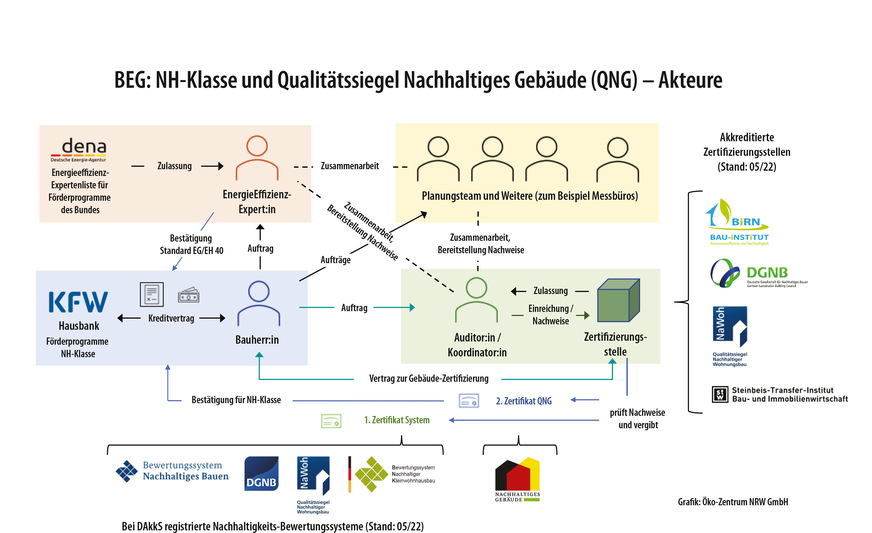 1 Akteure für die Beantragung einer Förderung gemäß BEG mit NH-Klasse