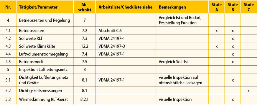 1 Überischt des Inspektionsumfangs (DIN SPEC 15240, Tabelle 2)
