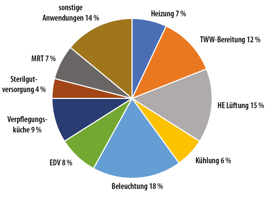 4  Die Tortengrafik zeigt die Verteilung der größten Verbraucher am Primärenergiebedarf.