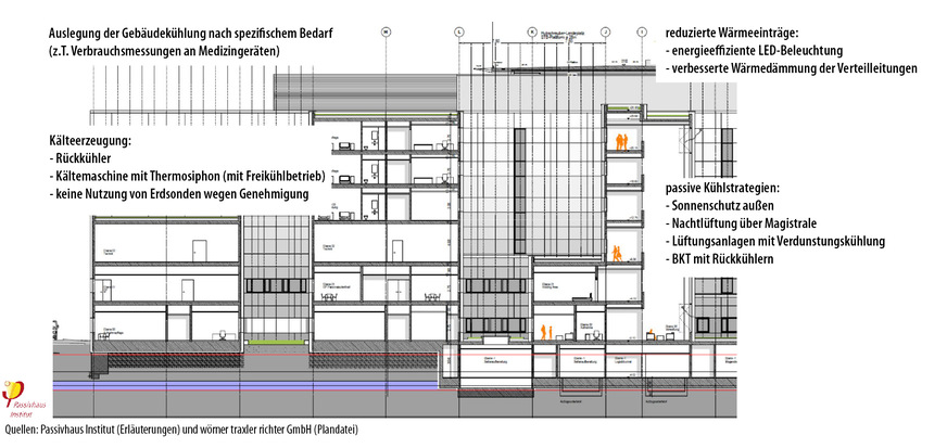 6 Komponenten zur Reduzierung Kühlenergie- und des Kühlleistungsbedarfs.