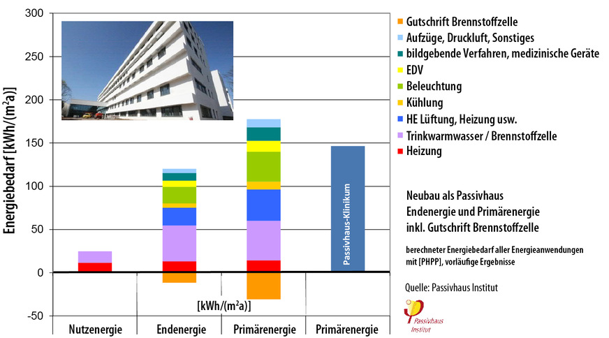 10 Das Balkendiagramm zeigt den berechneten Energiebedarf – die Säule ganz rechts steht für die gesamte Bilanzierung mit eingerechneten Gewinnen.