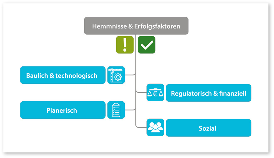 Neben planerischen, regulatorischen und finanziellen Herausforderungen sind insbesondere die sozialen Erfolgsfaktoren zu berücksichtigen. Aber auch baulich und technologisch gibt es Grenzen.
