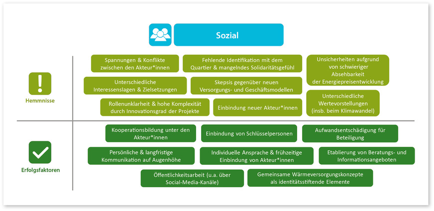 Die Grafik listet die verschiedenen sozialen Hemmnisse und Erfolgsfaktoren auf, die bei Quartiersanierungen auftreten können.