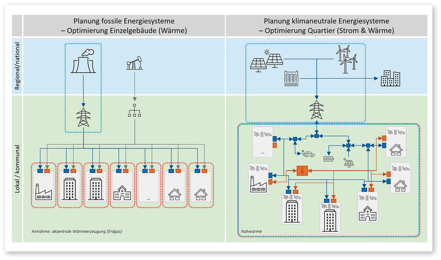 1 Die traditionelle Energiesystemplanung (links) optimiert die Wärmeversorgung auf Gebäudeebene (rot gepunktet) und die Stromversorgung auf regionaler/nationaler Ebene (blau gepunktet). Eine künftige Energiesystemplanung geht sektorengekoppelt vor und optimiert Strom- und Wärmeversorgung auf lokaler/kommunaler Ebene.