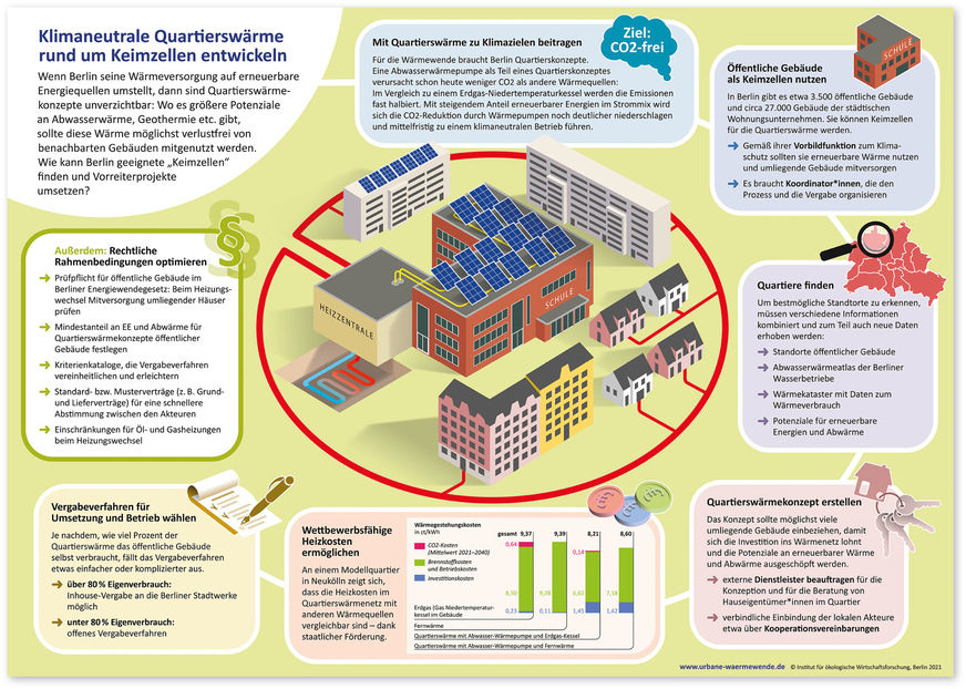 2 Beispiel Berlin: Die Keimzelle beschreibt einen Ansatz zur Entwicklung von Wärmeversorgungskonzepten im Quartier. Ein Gebäude bietet den Anlass, um mit anderen im Quartier eine gemeinsame Wärmeversorgung umzusetzen.