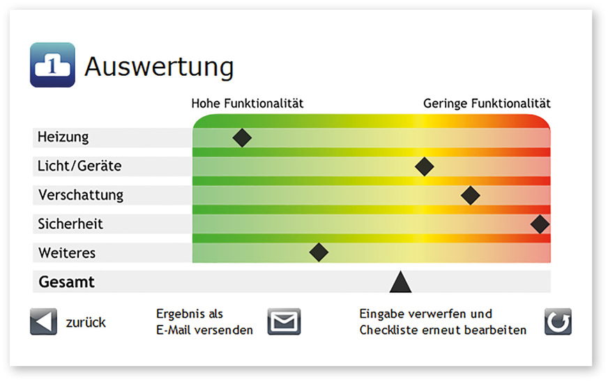 1 Beispielhafte Bewertung eines Smarthome-Komplettsystems