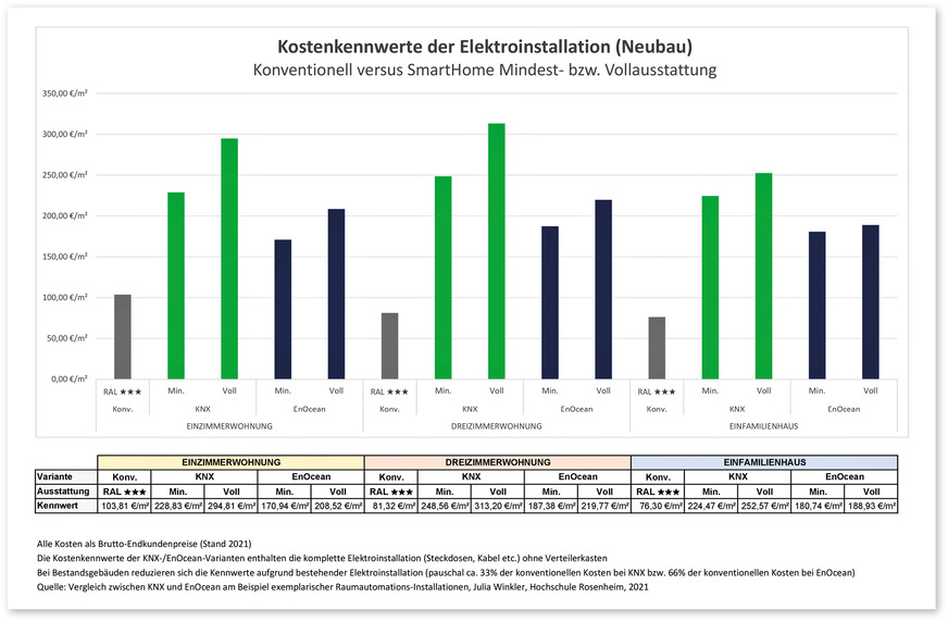 2 Kostenkennwerte für die Elektroinstallation in einem Smarthome-Neubau
