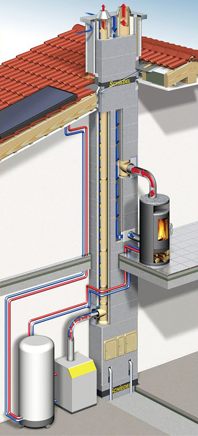 Schema eines Luft-Abgas-Systems: Die Verbrennungsluft (blau) sowohl des Ofens wie des Kessels gelangt von außen über eine separate Leitung durch den Schornstein in den Brennraum.