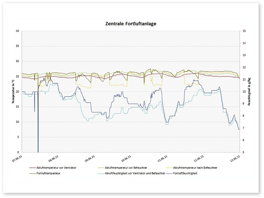 Messdaten einer Woche im Bundeswehrkrankenhaus in Hamburg in der Fortluftanlage: Zu sehen sind die Temperaturen sowie die Feuchtigkeit in der Abluft. Die Feuchtigkeit der Abluft aus dem Raum ist hellblau dargestellt. Nach der Befeuchtung steigt die Feuchtigkeit in der Abluft stark an (dunkelblaue Linie), gleichzeitig sinkt die Ablufttemperatur (vor der Befeuchtung in Dunkelgrün, nach der Befeuchtung in Gelb dargestellt).