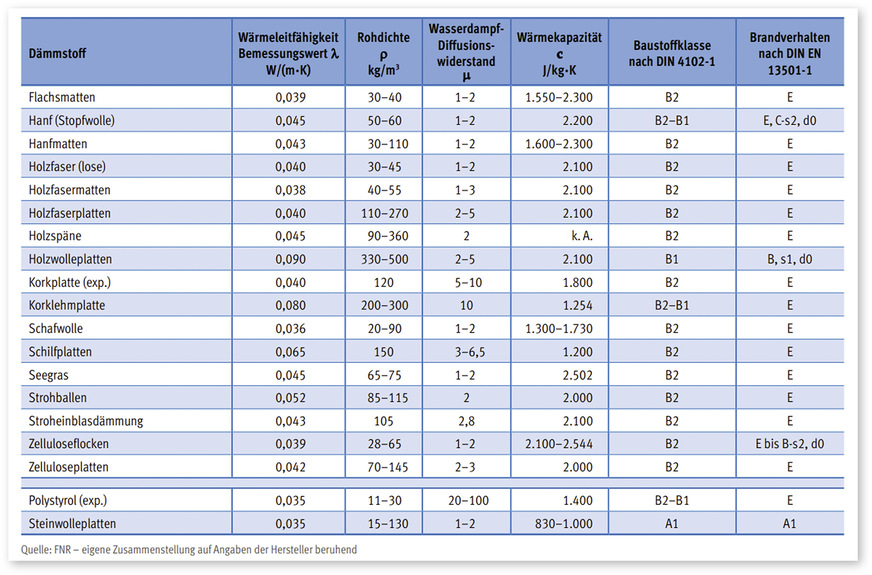 1 Die Tabelle listet die gängigsten NaWaRo-Dämmstoffe auf und benennt ihre Eigenschaften. Der Fachverband Nachwachsende Rohstoffe e.V. bietet auf seiner Homepage www.fnr.de in der Mediathek eine Marktübersicht zum Download an: https://t1p.de/GEB082232