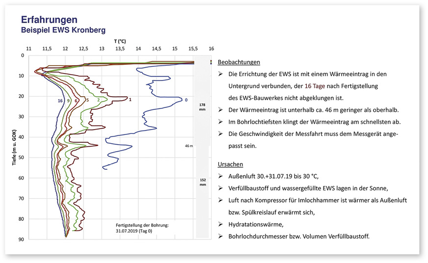 1 Temperatur-Tiefen-Profile einer Erdwärmesonde in Kronberg im Taunus: Die Ziffern an den Messkurven geben an, wie viele Tage nach der Verfüllung die Messung durchgeführt wurde.
