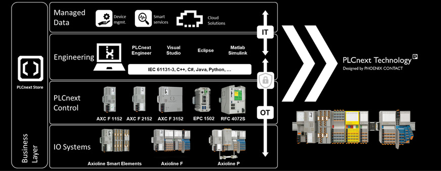 Beim auf Linux basierenden PLCnext-Betriebssystem wurde das Thema Security berücksichtigt.