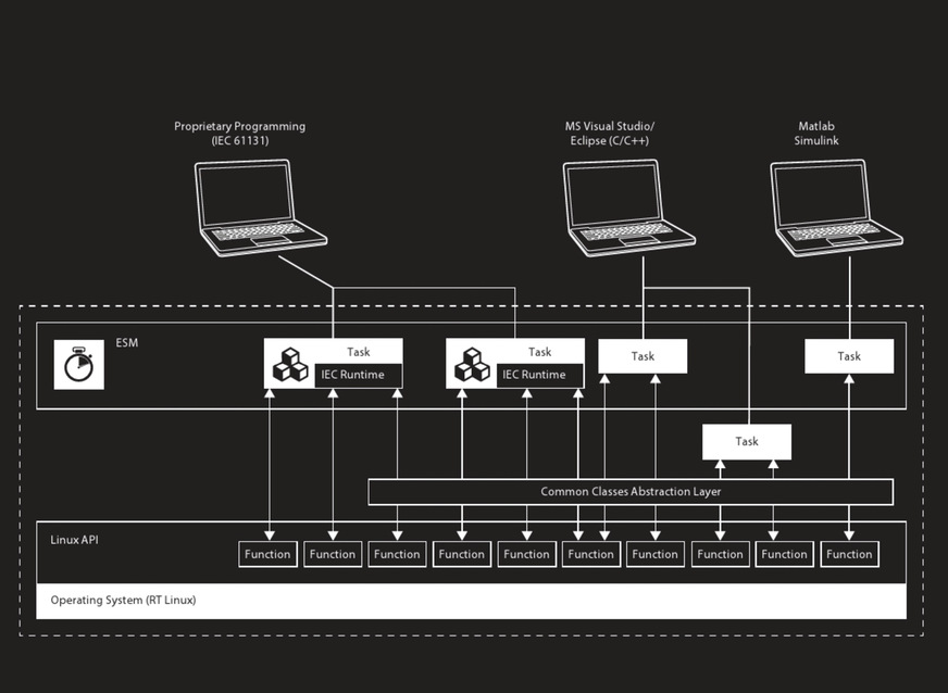 ESM und GDS erlauben die Implementierung von Programmen mit verschiedenen Engineering-Tools.