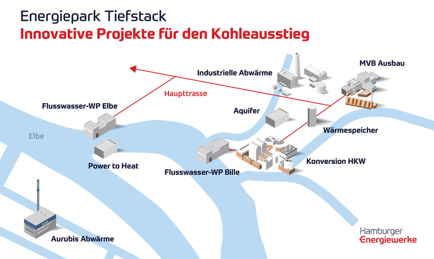 Eine Vielzahl von Wärmequellen soll in Hamburg angezapft werden, um die Fernwärme CO2-frei zu machen.
