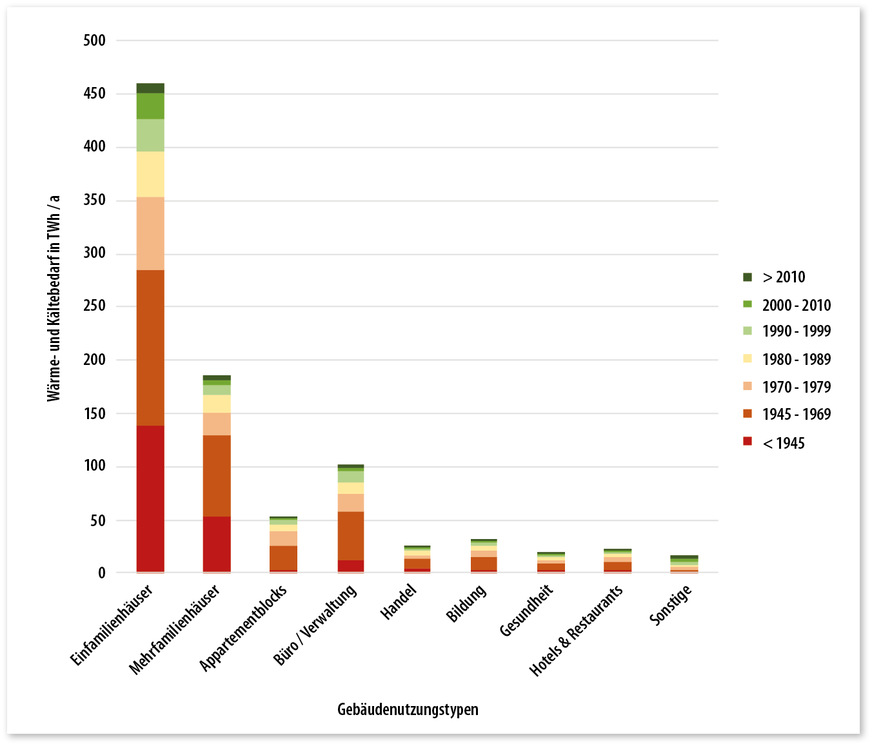 1 Wärme- und Kältebedarf GEG-relevanter deutscher Gebäude, eingeteilt in Baualtersklassen und verschiedene Gebäudenutzungstypen