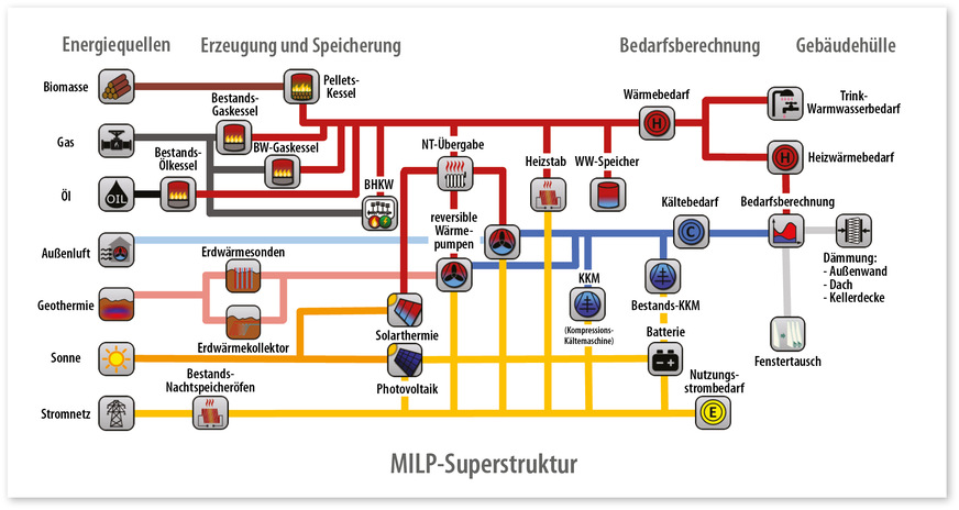 2 Übersicht über die Entscheidungsvariablen (Superstruktur) des Optimierungsmodells zur Ermittlung von Modernisierungsfahrplänen