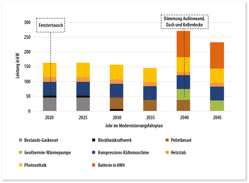 3 Energiesystem des Modernisierungsfahrplans eines typischen Bürogebäudes des Baujahres 1980