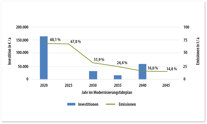 4 Investitionen und jährlicher Emmisionsausstoß des Modernisierungsfahrplans eines typischen Bürogebäudes des Baujahres 1980