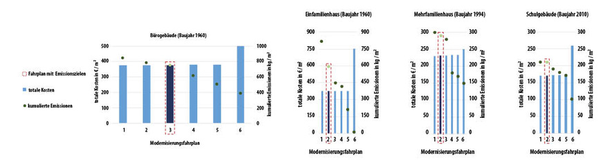5 Kosten und kumulierte Emissionen von Modernisierungsfahrplänen verschiedener Gebäudetypen