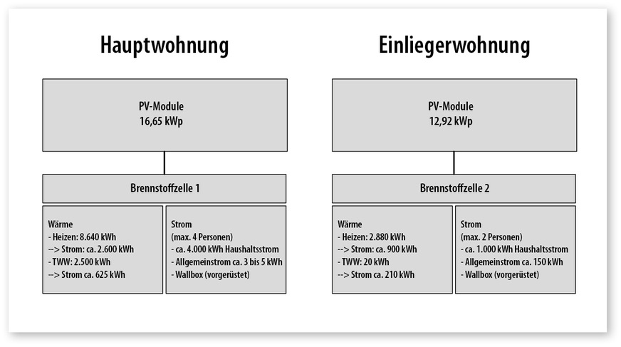 4 Systemgrafik der technischen Energieerzeugungskomponenten: Die PV-Anlage versorgt zwei Brennstoffzelleneinheiten – im Ergebnis wird die Autarkie nahezu erreicht.