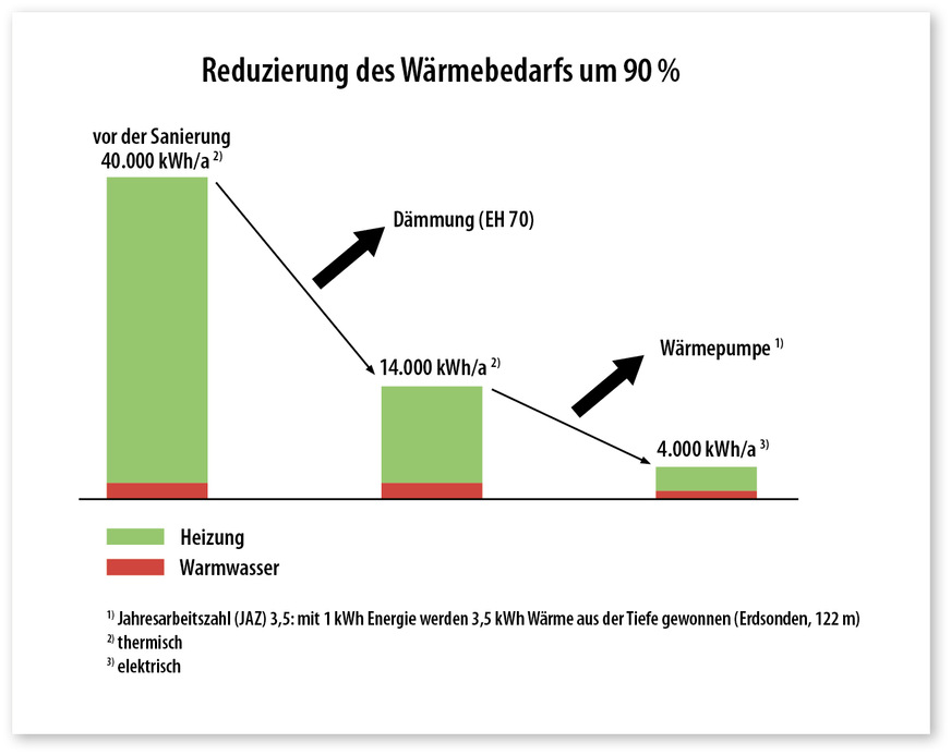 7 Durch die Sanierung hat sich der Wärmebedarf des Gebäudes um 90 Prozent verringert – ohne überdurchschnittliche Dämmung der Hülle wäre diese Reduktion nicht möglich gewesen.