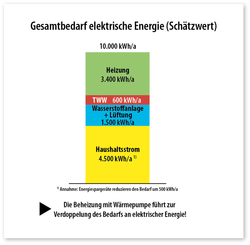 8 Zusammensetzung des gesamten elektrischen Energiebedarfs.