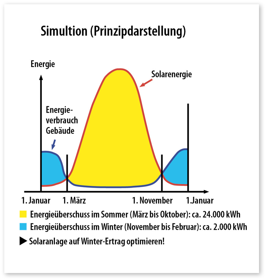 9 Wie bei allen Gebäuden, die mit PV ihre Energieversorgung sichern, war auch beim dem Autarkie-Haus in Isny das Winterloch von rund 2000 kWh irgendwie mit gespeicherter Energie zu stopfen.