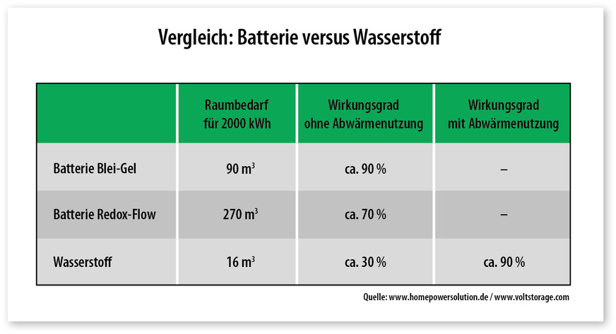 10 Erst durch die Abwärmenutzung der Brennstoffzellen stellt sich bei Wasserstoffkonzepten ein ökonomischer Wirkungsgrad ein.
