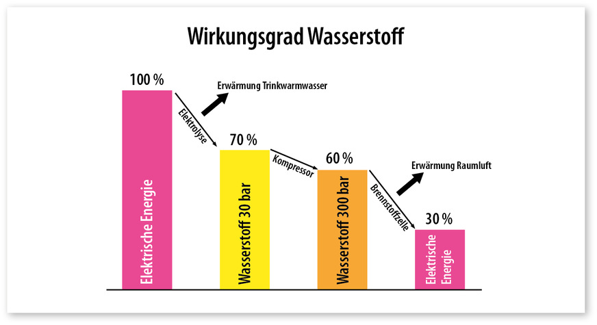 11 Die Grafik schlüsselt die Abwärmepotenziale bei der Energieumwandlung von Wasserstoff als Speichermedium auf.