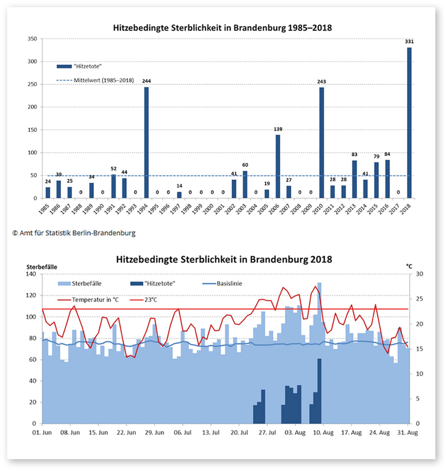 1 Zunahme der hitzebedingten Sterblichkeit in Brandenburg