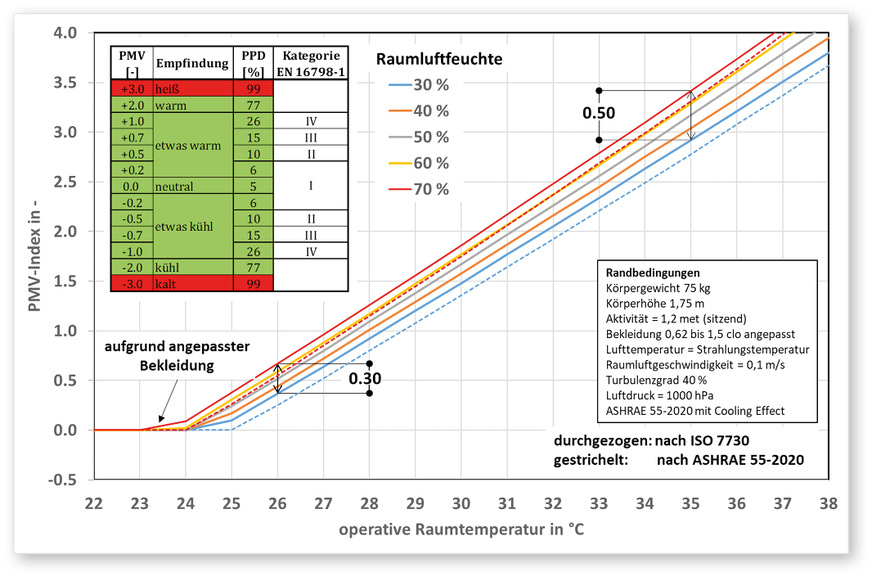 2 Einfluss der relativen Luftfeuchte auf den PMV-Index nach [8] und [11] (CE-Mittel = 0,39 K, CE-Standardabweichung = 0,01 K)