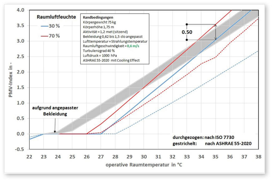 3 Einfluss der relativen Luftfeuchte auf den PMV-Index nach [8] und [11] bei einer erhöhten Raumluftgeschwindigkeit von 0,6 m/s (CE-Mittel = 3,14 K, CE-Standardabweichung = 0,325 K). Zum Vergleich ist in Grau der Feuchte­bereich aus Abb. 2 für ISO 7730 hinterlegt.
