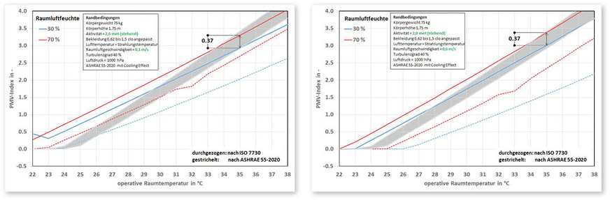 4 Einfluss der relativen Luftfeuchte auf den PMV-Index nach [8] und [11] bei einer erhöhten Aktivität und Raumluftgeschwindigkeit  (Grafik links: CE-Mittel = 3,65 K, CE-Standardabweichung = 0,556 K, Grafik rechts: CE-Mittel = 5,78 K, CE-Standardabweichung = 0,731 K)